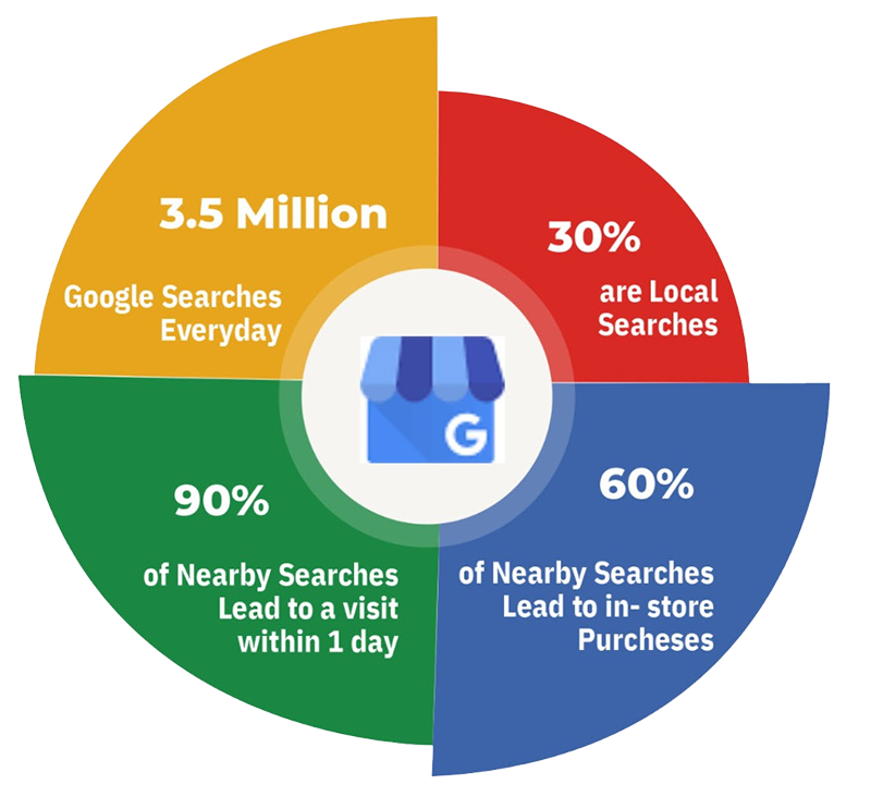 San Antonio Google Business Ranking Optimization