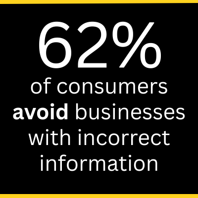 62% of consumers avoid businesses with incorrect information.